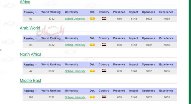 تصنيف ويبوماتريكس العالمي الجامعات