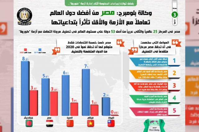 انفوجراف بعنوان "بفضل توازن إجراءات الحكومة أثناء إدارة أزمة كورونا".. وكالة بلومبرج: مصر من أفضل دول العالم تعاملاً مع الأزمة والأقل تأثراً بتداعياتها