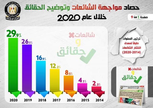 بالإنفوجراف  حصاد مواجهة الشائعات 