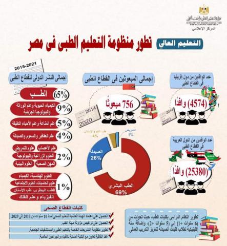 تقريرًا حول تطور منظومة التعليم الطبى فى مصر (4)