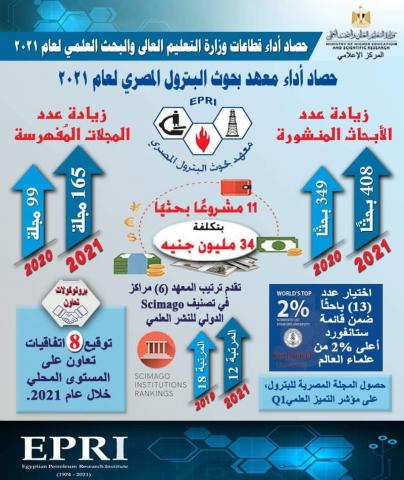  حصاد أداء معهد بحوث البترول المصري لعام 2021