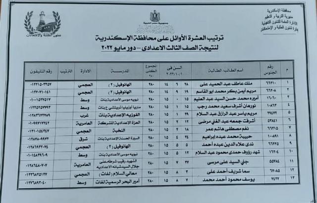 بالاسماء «الميدان» ينشر أوائل الشهادة الإعدادية بمحافظة الإسكندرية