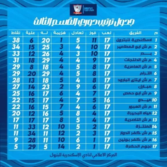 اسكندرية للبترول