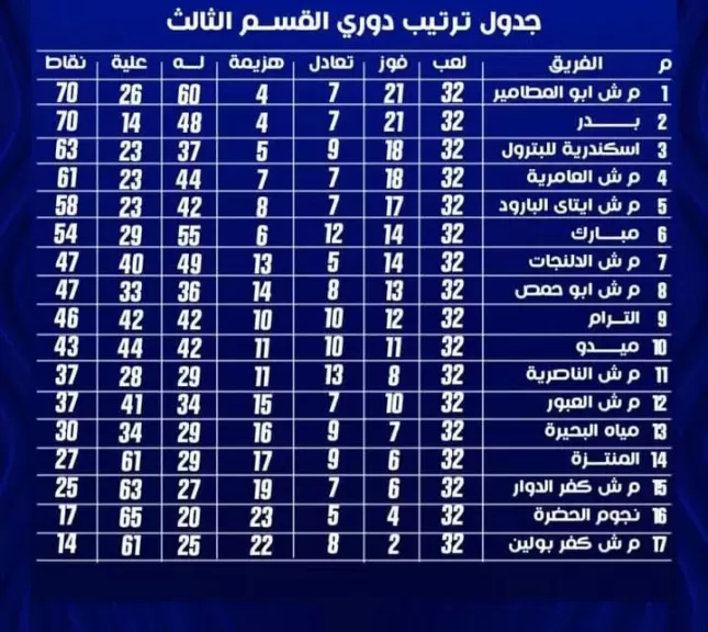 ترتيب دوري القسم الثالث