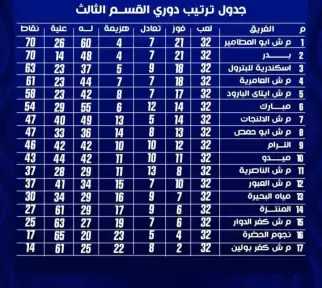 صعود أبو المطامير وبدر للممتاز ب واسكندرية للبترول للترقي والعامرية ينتظر قرارات اتحاد الكرة