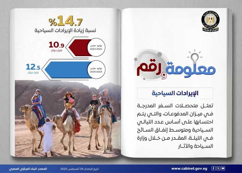 12.5 مليار دولار إيرادات سياحية في 9 أشهر فقط.. قفزة بـ14.7%