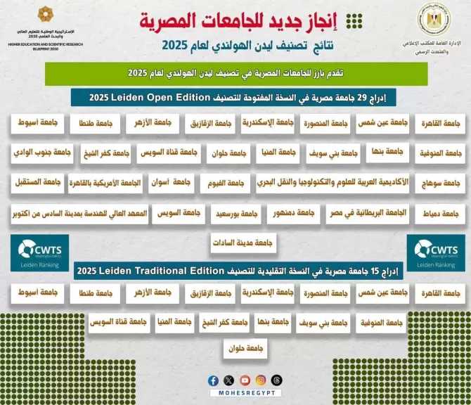 تقدم بارز للجامعات المصرية في تصنيف ليدن الهولندي لعام 2025