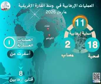 مرصد الأزهر يكشف: ارتفاع حاد في النشاط الإرهابي بإقليم وسط إفريقيا خلال مارس 2026