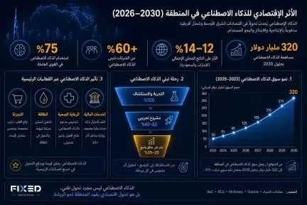 فيكسد سوليوشنز: الذكاء الاصطناعي يضيف 320 مليار دولار لاقتصادات الشرق الأوسط وشمال أفريقيا بحلول 2030 ويقود تحولًا اقتصاديًا غير مسبوق
