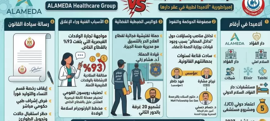 «زلزال ”بيزنس” الطب الفاخر.. كيف كسر المفتش الصحي ”حصانة المليارات” بـ ”مستشفى دار الفؤاد”؟»