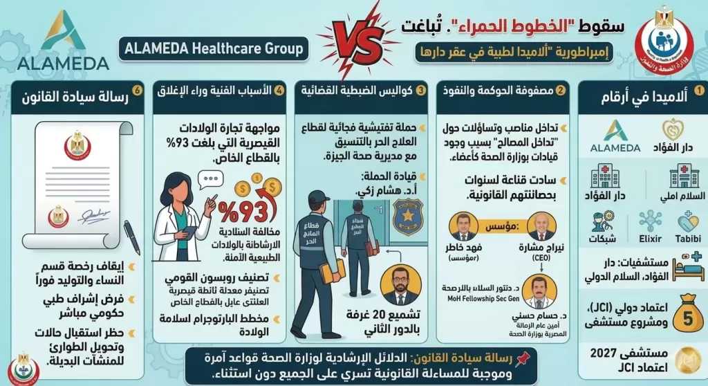 «زلزال ”بيزنس” الطب الفاخر.. كيف كسر المفتش الصحي ”حصانة المليارات” بـ ”مستشفى دار الفؤاد”؟»