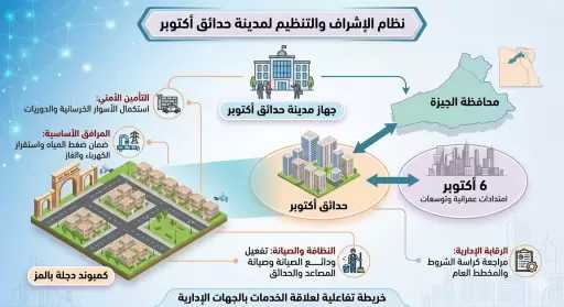 بين مطالب الملاك ومسؤولية المطور.. خدمات ”دجلة بالمز” بحدائق أكتوبر تحت مجهر المسؤول