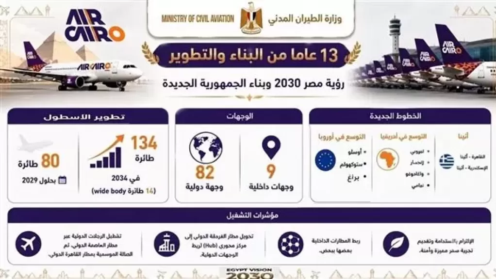 "إير كايرو" توسع أسطولها وشبكة وجهاتها في إطار رؤية مصر 2030