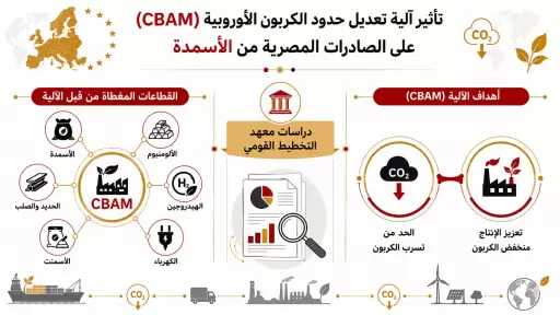 معهد التخطيط يصدر دراسة حول ”تأثير آلية تعديل حدود الكربون الأوروبية (CBAM) على الصادرات المصرية من الأسمدة”