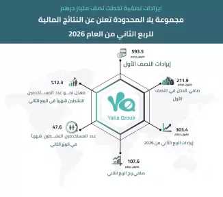 مجموعة يلا المحدودة تعلن عن النتائج المالية للربع الثاني من العام 2026