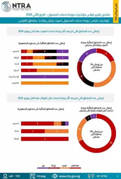 ”تنظيم الاتصالات” يكشف جودة شبكات المحمول