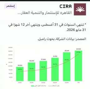 ثاندر : قيمة عادلة لسهم سيرا للتعليم عند ٧٣ جنيهًا، زيادة ٩٠٪؜ عن سعر السهم الحالى