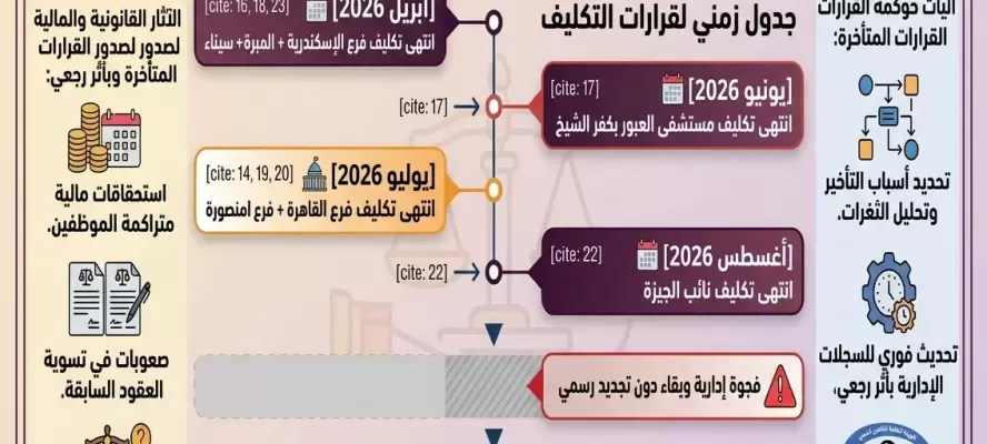 زلزال التأمين الصحي.. «الأيادي المرتعشة» تُجمد 77 قيادة وتضع خدمة المرضى على المحك